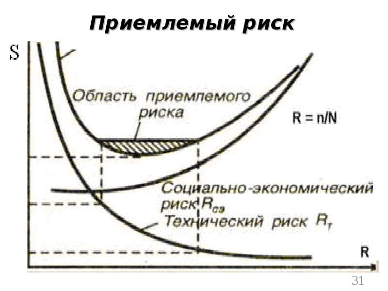 Понятие приемлемого риска проекта