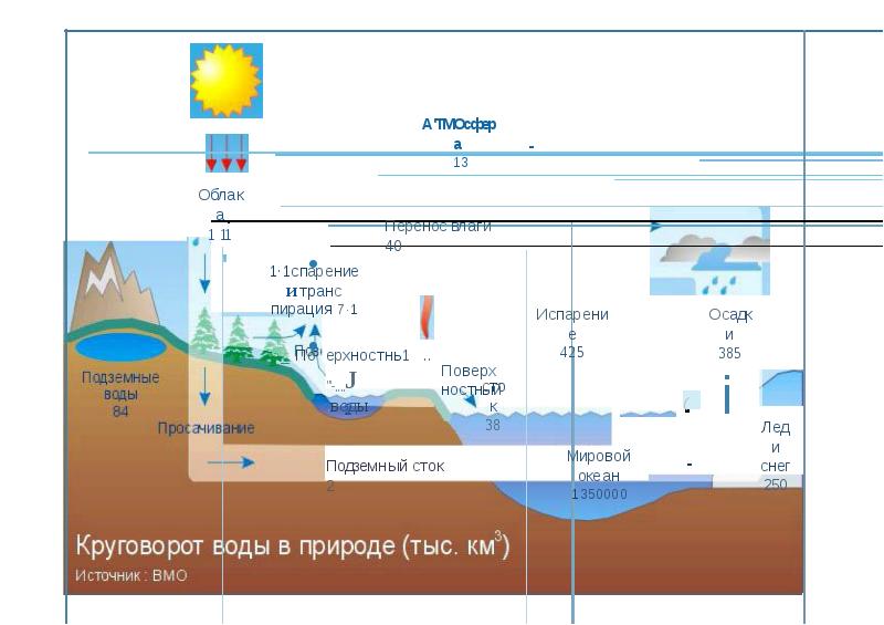 Водяной пар в атмосфере проект 9 класс