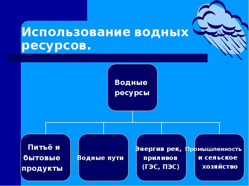 Водные ресурсы схема