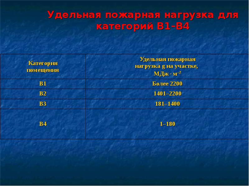 Пожарная нагрузка. Удельная пожарная нагрузка. Удельная пожарная нагрузка помещения. Удельная пожарная нагрузка 2200 МДЖ. Определите удельную пожарную нагрузку.