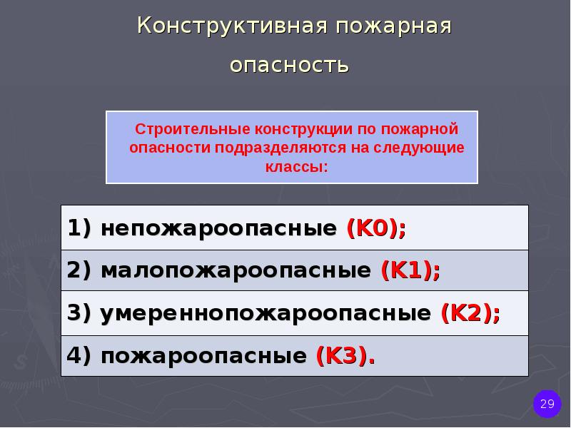 Класс конструктивной пожарной опасности здания. Классы строительных конструкций по пожарной опасности. Строительные конструкции по пожарной опасности. Строительные конструкции по пожарной опасности классифицируются как. Конструктивная пожарная опасность.