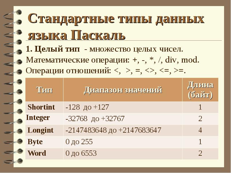 Символьный тип данных в паскале презентация