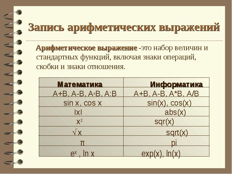 Запись арифметических выражений
Арифметическое выражение -это набор величин Запись арифметических выражений
Арифметическое выражение -это набор величин