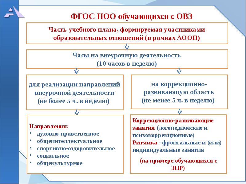 Часть формируемая участниками образовательных отношений в учебном плане