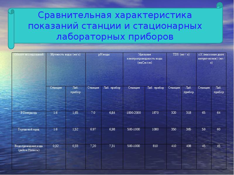 Анализ качества воды проект