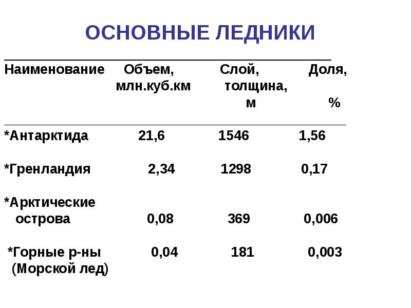 ОСНОВНЫЕ ЛЕДНИКИ ___________________________________________ Наименование   Объем,    