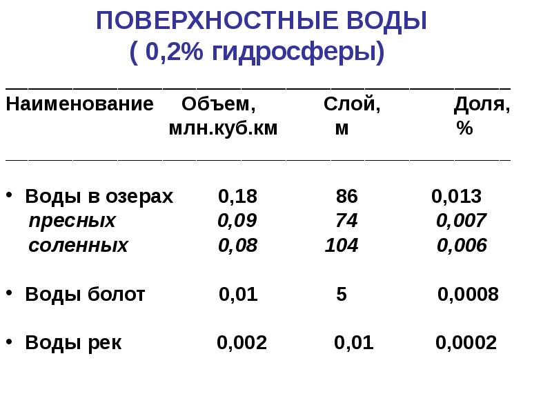 Объем наименование. Поверхностные воды объем. Состав поверхностных вод. Поверхностные воды гидросферы. Объем воды в гидросфере.