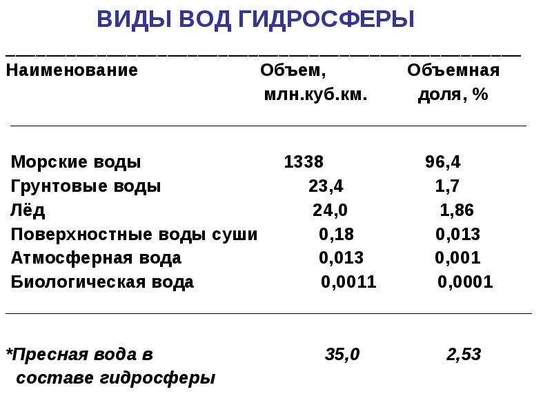 ВИДЫ ВОД ГИДРОСФЕРЫ ___________________________________________________ Наименование      