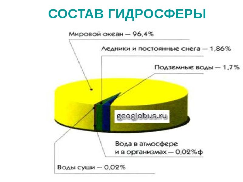 Состав гидросферы схема