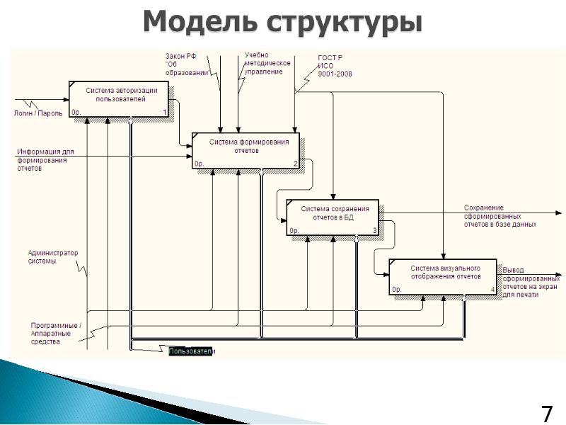 Автоматизация процесса развития. Бизнес процесс формирование отчёта. Схема процесса формирования отчета. Модель автоматизации.