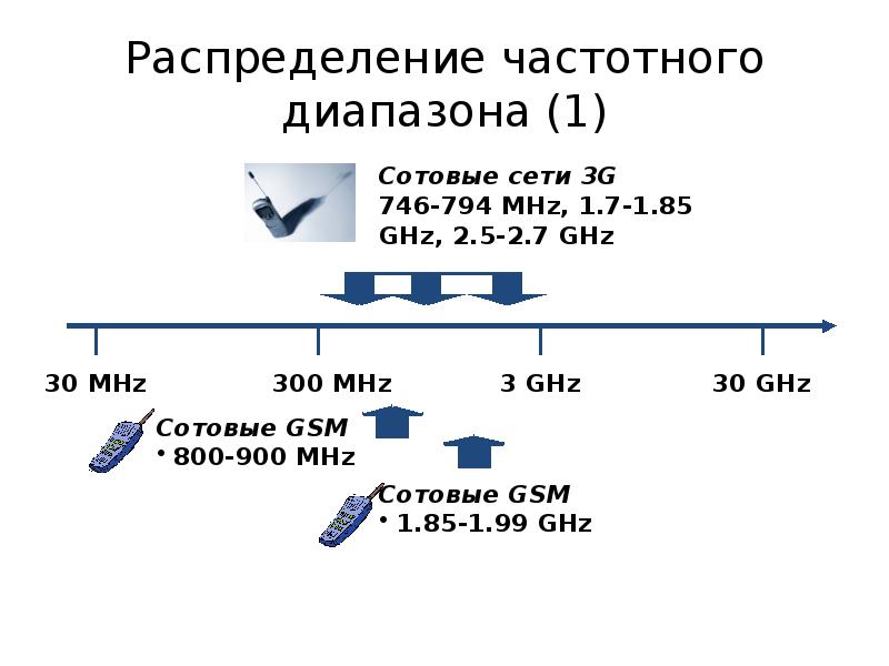 1 диапазоны частот