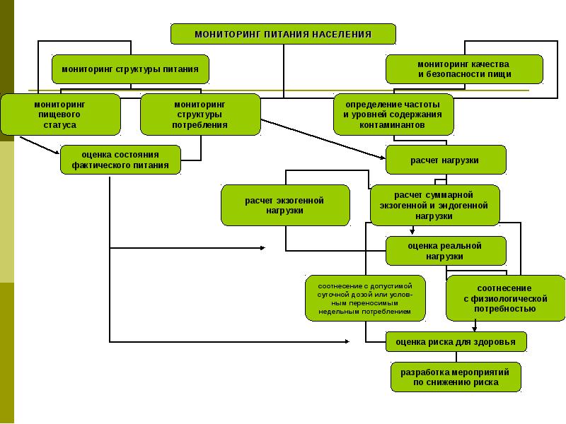 Структура питания. Мониторинг питания. Оценка состояния питания населения.. Методы оценки питания населения.