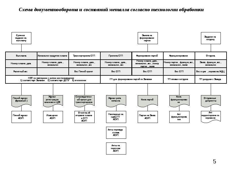 Согласно технологической схемы или схеме