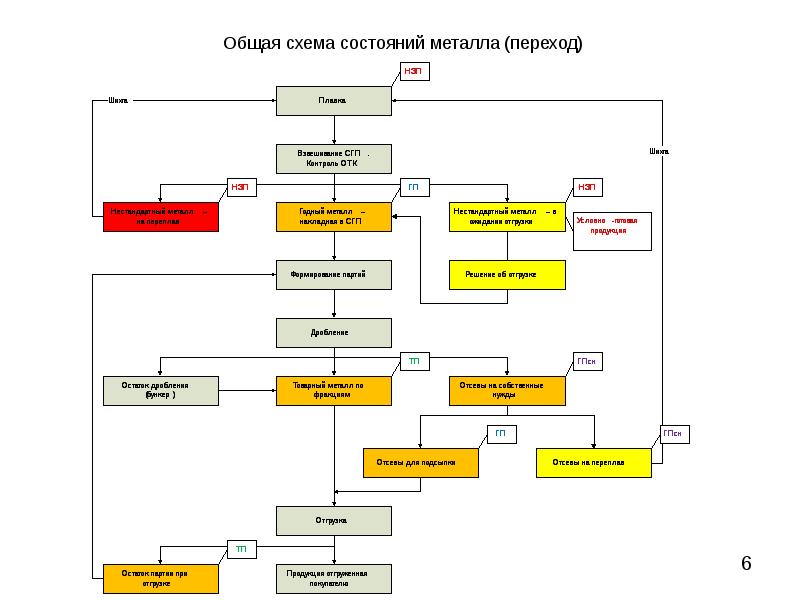 Учет металла. Учет металла на производстве. Учет металла на складе производства. Технологические операции цеха обработки металла. Схема состояния металла подробно.