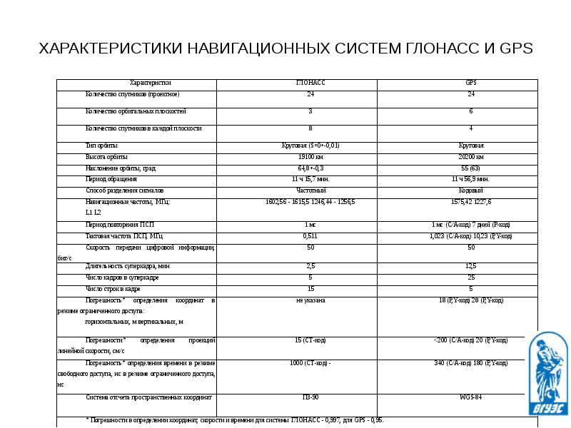 Орбиты спутников gps и глонасс. Сравнительная характеристика gps и глонасс. Система спутников глонасс. Параметры навигационных систем. Спутниковые радионавигационные системы gps глонасс galileo.