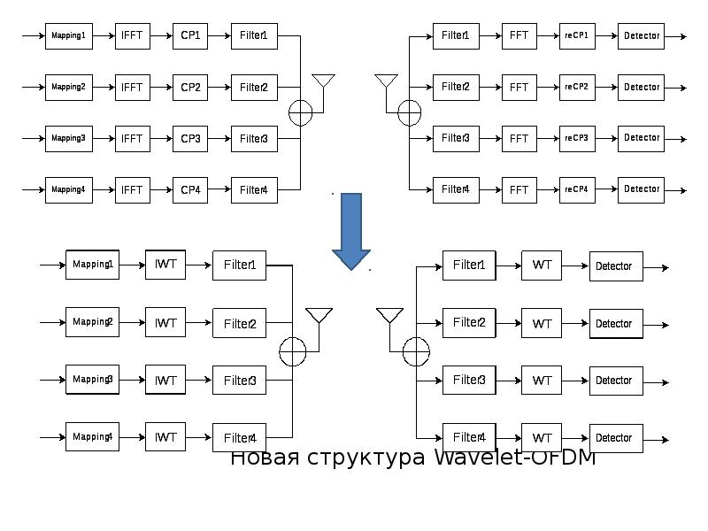 Новая структура Wavelet-OFDM