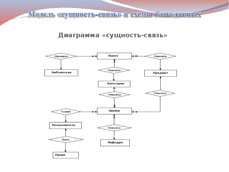 Аис студент. Диаграмма сущность связь библиотека. Диаграмма сущность-связь. Диаграмма сущностей. Диаграмма сущность-связь примеры.