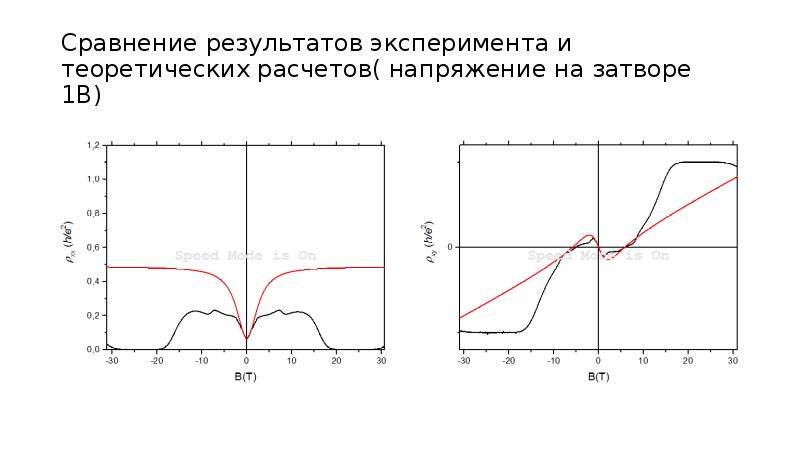 Сравнение результатов эксперимента и теоретических расчетов( напряжение на затворе 1В)
