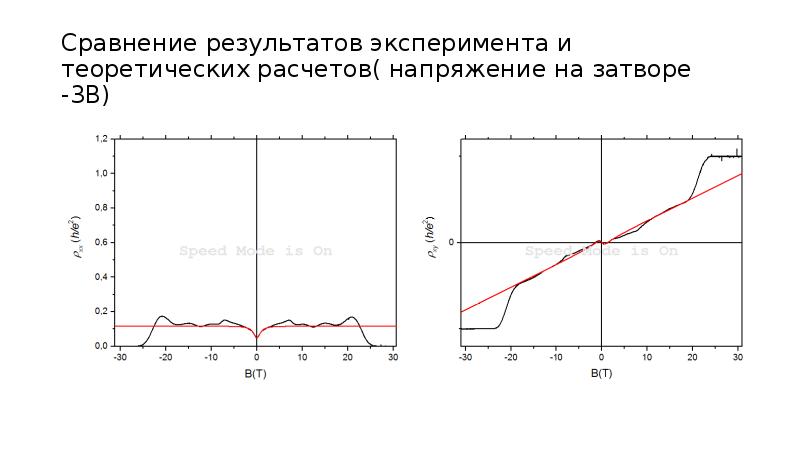Сравнение результатов эксперимента и теоретических расчетов( напряжение на затворе -3В)
