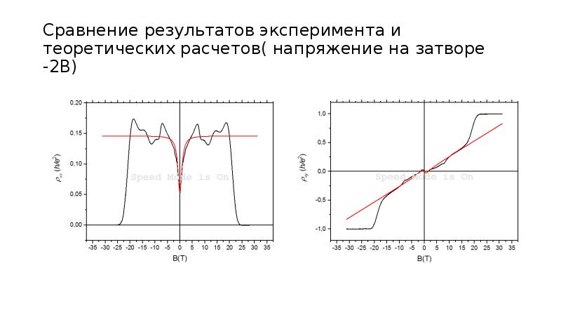 Сравнение результатов эксперимента и теоретических расчетов( напряжение на затворе -2В)