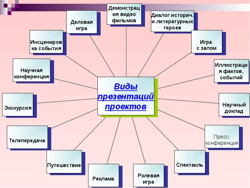 Вид деятельности в проекте