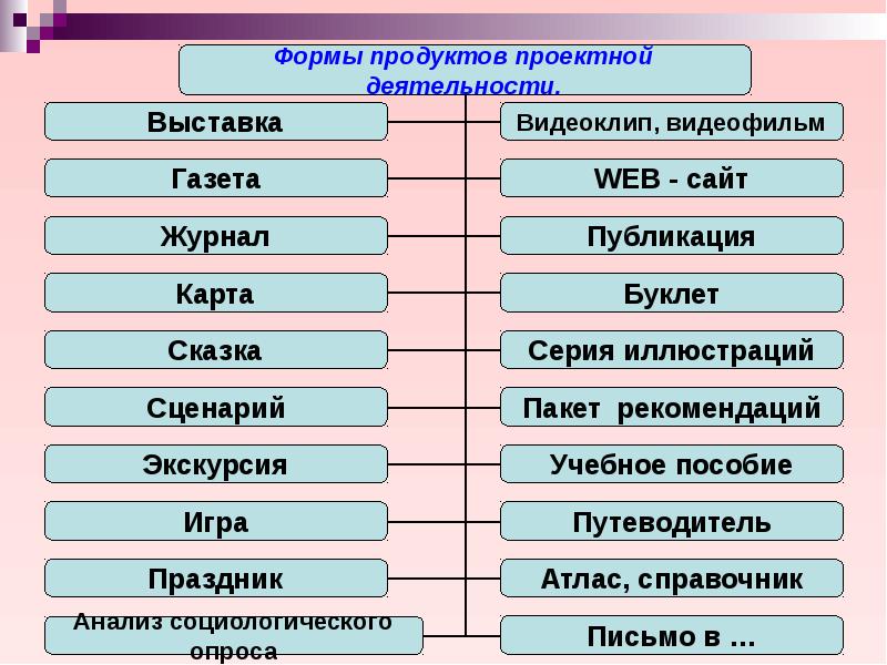 Название проектного продукта. Формы продуктов проектной деятельности. Форма проектного продукта. Форма продуктов. Продукт проекта примеры.