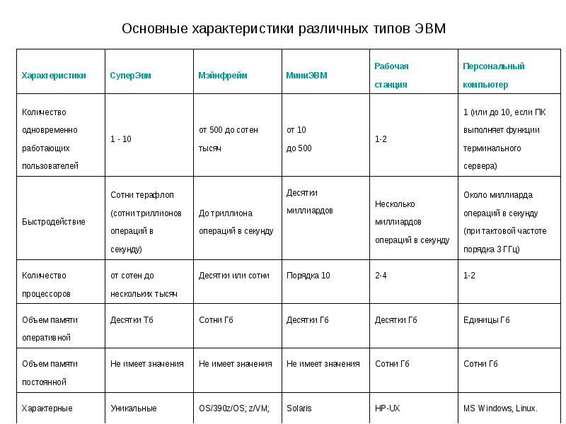 Различные характеристики. Основная характеристика ЭВМ. Основные виды ЭВМ таблица. Основные характеристики различных. Основной Тип ЭВМ.