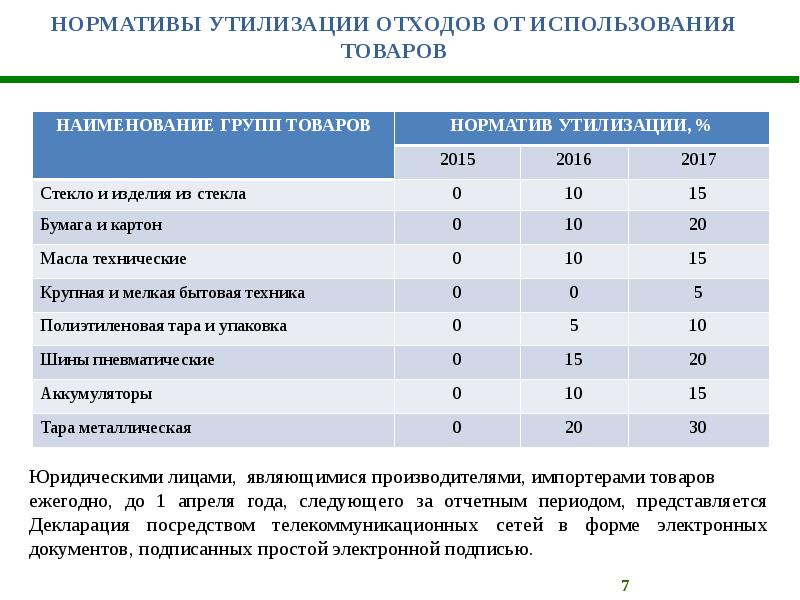 Окпд услуги утилизации