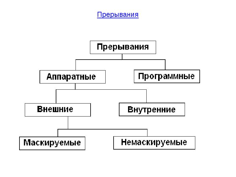 Прерывание. Типы прерываний в ОС. Аппаратные прерывания схема. Классификация системы прерывания. Внешние Аппаратные прерывания.