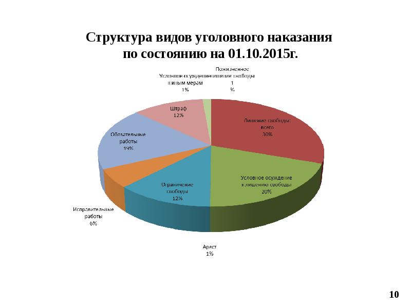 Диаграмма по правам человека