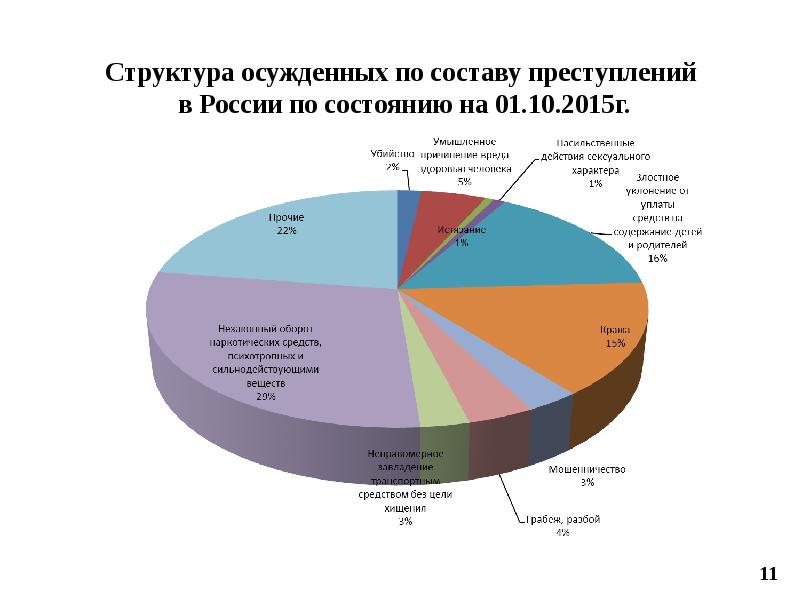 Состав осужденных. Состав осужденных. Национальный состав заключённых в россии. Социальная карта несовершеннолетнего отбывающего наказание. В совет было избрано 60 представителей от четырёх партий.