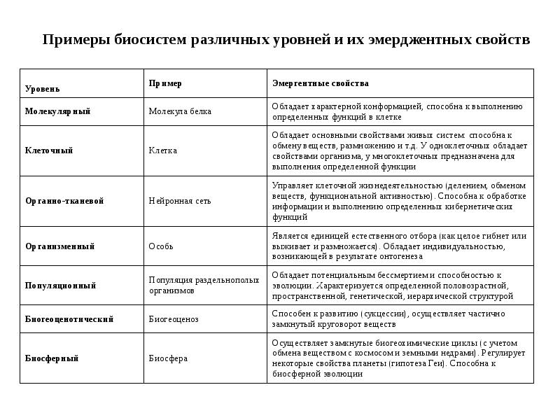 Рассмотрите таблицу уровни организации живой природы