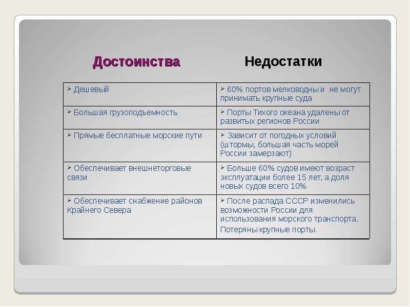 Транспортное положение москвы и санкт петербурга таблица. Географическое положение Санкт Петербурга таблица. Плюсы и минусы географического положения Санкт-Петербурга. Плюсы географического положения СПБ. Географическое положение Санкт Петербурга 9 класс география таблица.