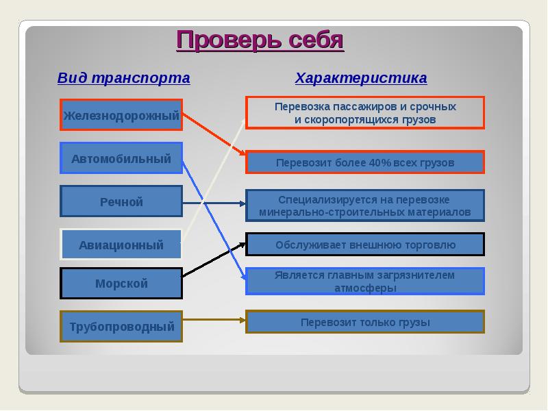 Виды транспорта 9 класс. Характеристика транспорта. Специализируется на перевозке минералов и строительных материалов. Виды транспорта география схема. Виды транспорта и их особенности кратко.