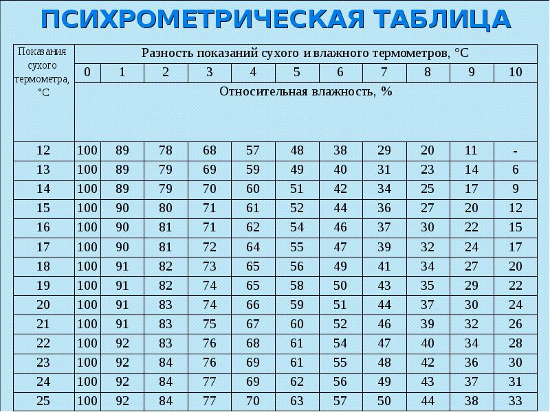 При какой температуре какая влажность воздуха. Таблица гигрометра психрометрического. Таблица относительной влажности гигрометра. Таблица определения влажности воздуха по гигрометру. Таблица температуры и влажности в помещении.