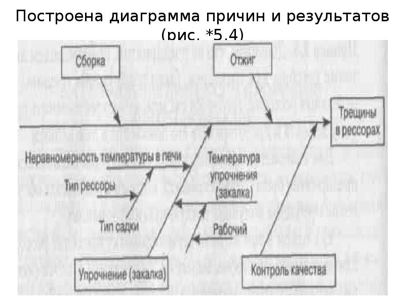 Диаграмма причин и результатов область применения