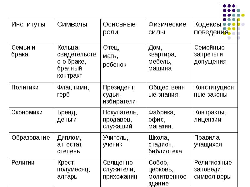 Взаимодействие социальных институтов. Социальные институты таблица 10 класс. Функции социальных институтов таблица. Таблица основные социальные институты. Социальные институты примеры таблица.