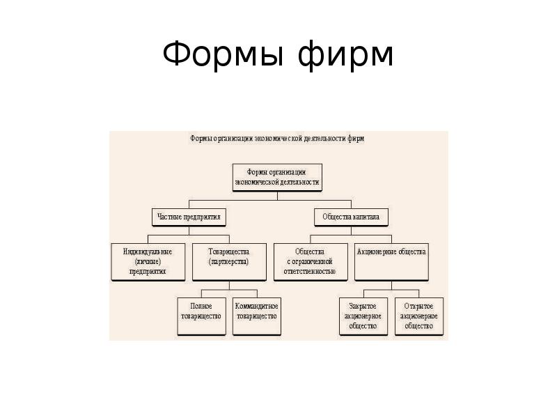 Собственность на факторы производства. Формы фирм.