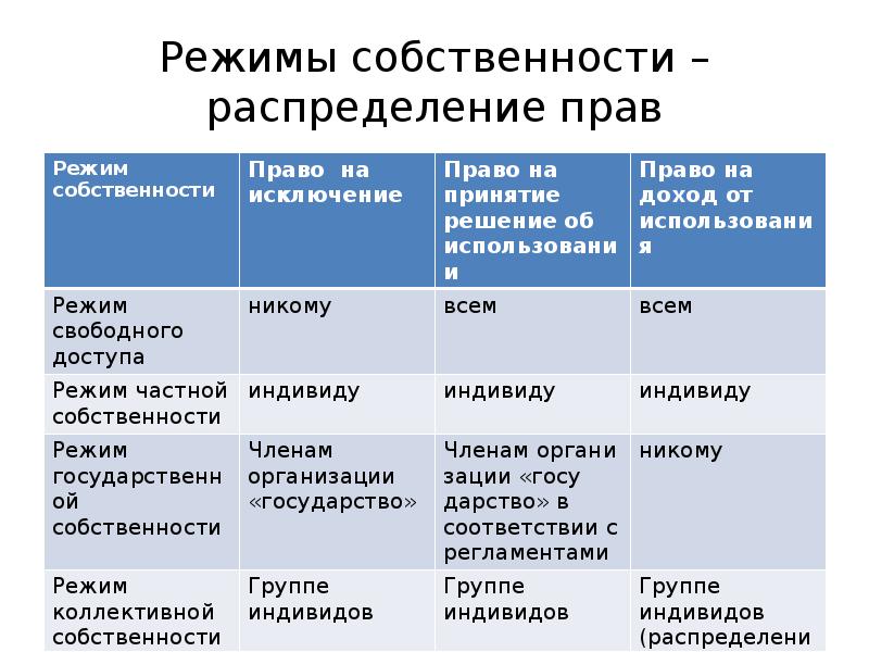 Режим частной собственности. Режимы собственности. Режимы прав собственности. Распределение прав собственности. Альтернативные режимы собственности.