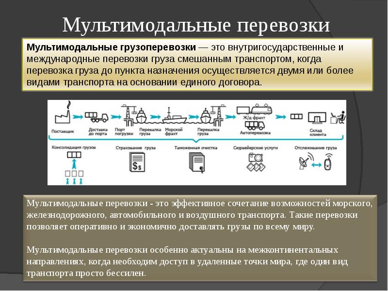 Интермодальные перевозки презентация