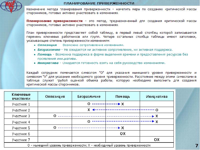 Планирование приверженности проекту