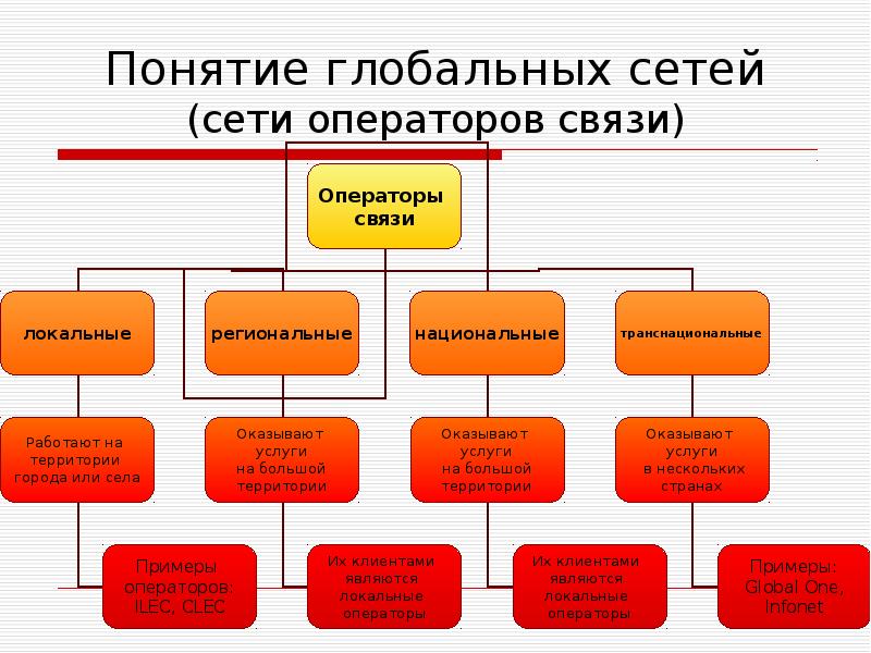 Понятие связи. Понятие глобальной сети. Сети операторов связи лекция.