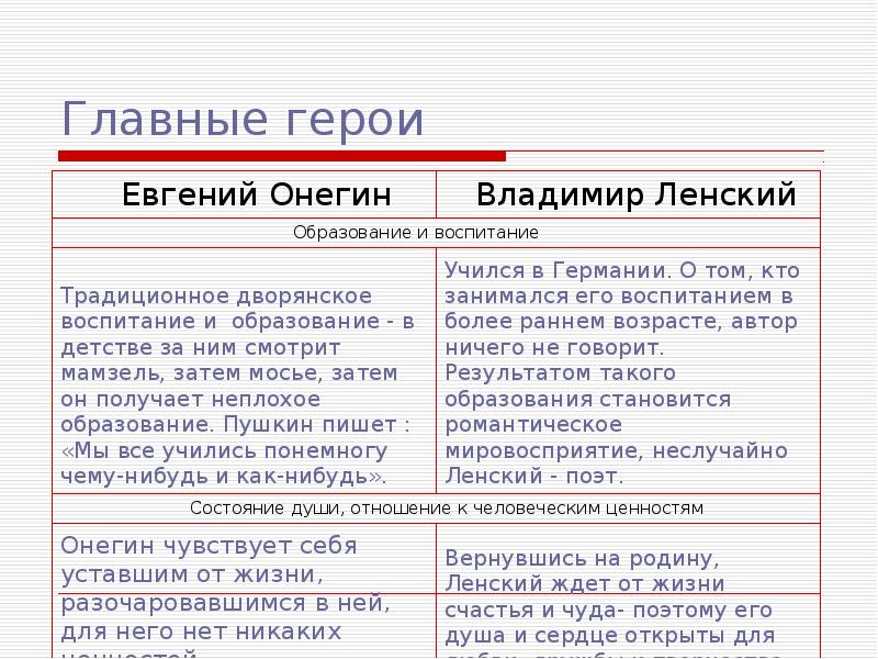 Характер ленского. Таблица Евгений Онегин и Ленский образование и воспитание. Характеристика Евгения Онегина. Сравнительная характеристика Онегина и Ленского. Воспитание и образование Онегина и Ленского.