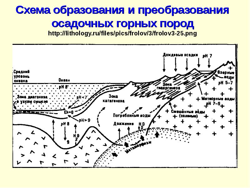 Схема образования горных пород