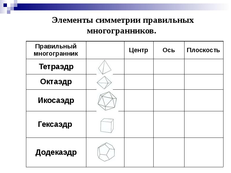 Элементы симметрии правильных многогранников. Элементы симметрии правильных многогранников.