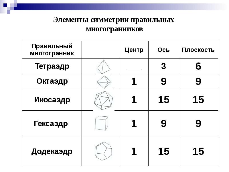 Элементы симметрии правильных многогранников Элементы симметрии правильных многогранников