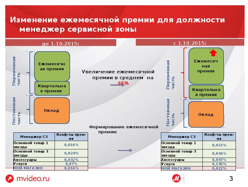 Размер ежемесячной премии