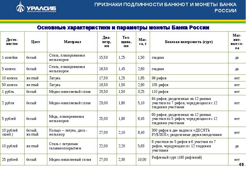 Средства защиты денежных средств. Описание банкнот банка России таблица. Признак банкнот банка России. Признаки платежеспособности банкнот и монет. Признаки платежеспособности монет.