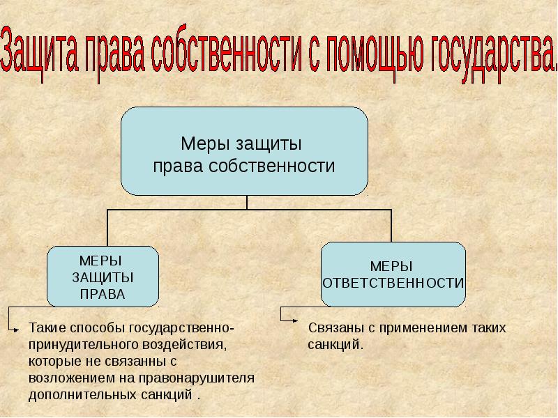 Имущественные права граждан и их защита план