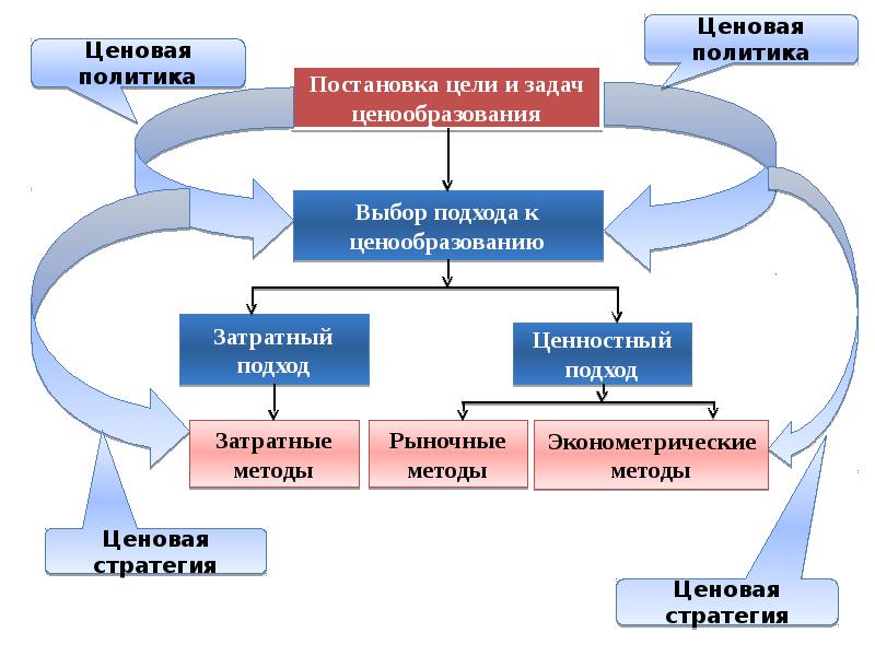 Ценообразование услуг. Ценообразование в организации. Ценообразование на продукцию. Методы ценообразования на продукцию предприятия. Ценообразование презентация.